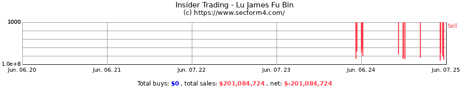 Insider Trading Transactions for Lu James Fu Bin