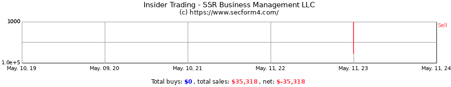 Insider Trading Transactions for SSR Business Management LLC