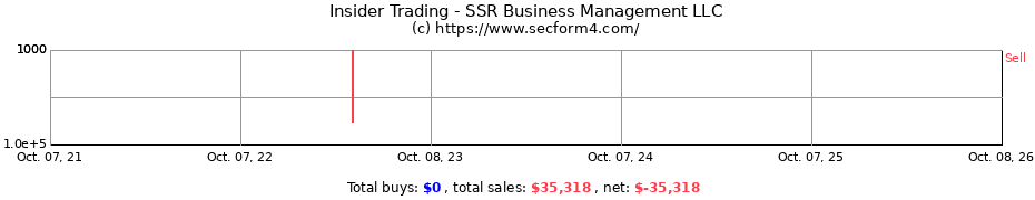Insider Trading Transactions for SSR Business Management LLC