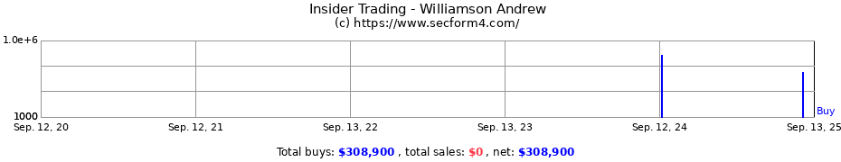 Insider Trading Transactions for Williamson Andrew