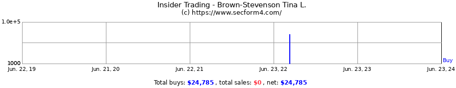 Insider Trading Transactions for Brown-Stevenson Tina L.