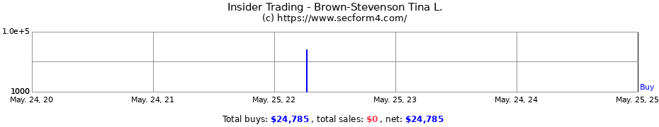 Insider Trading Transactions for Brown-Stevenson Tina L.