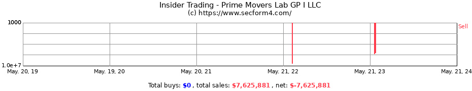 Insider Trading Transactions for Prime Movers Lab GP I LLC