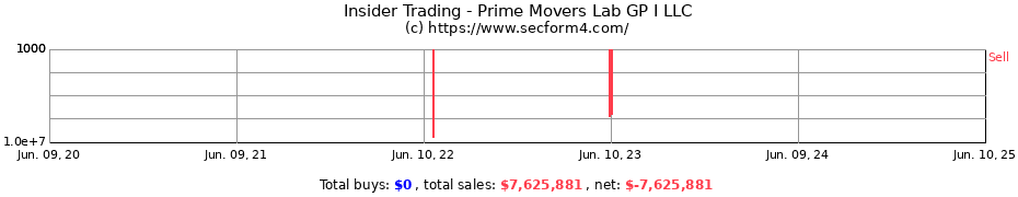 Insider Trading Transactions for Prime Movers Lab GP I LLC