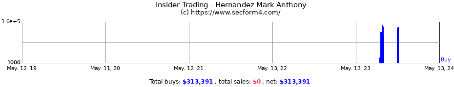 Insider Trading Transactions for Hernandez Mark Anthony