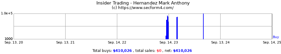 Insider Trading Transactions for Hernandez Mark Anthony