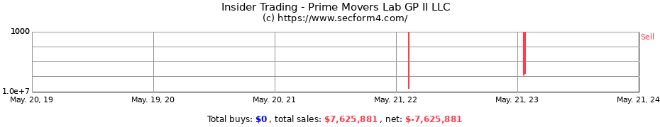 Insider Trading Transactions for Prime Movers Lab GP II LLC