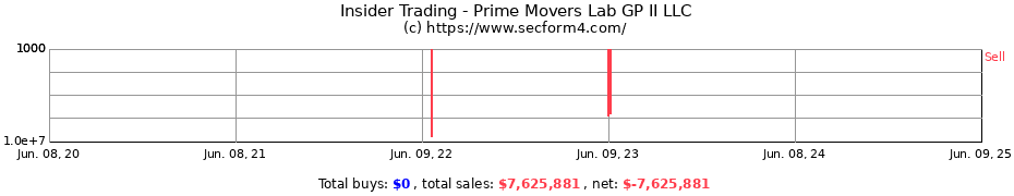 Insider Trading Transactions for Prime Movers Lab GP II LLC