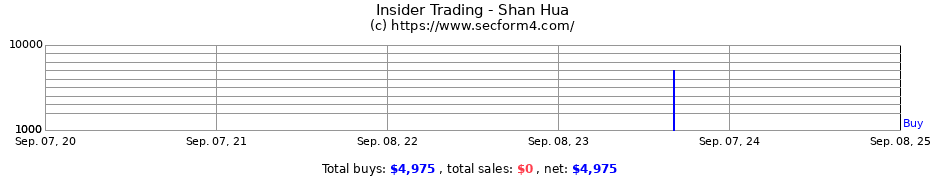 Insider Trading Transactions for Shan Hua