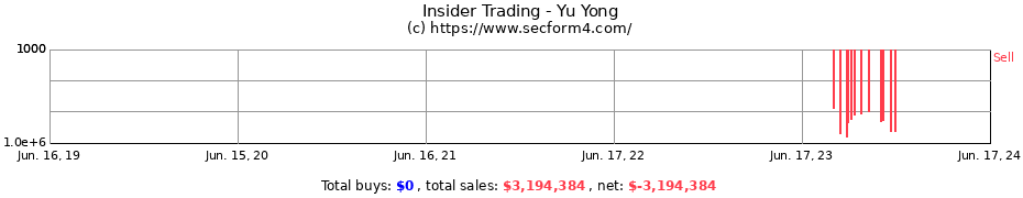 Insider Trading Transactions for Yu Yong