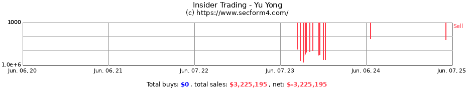 Insider Trading Transactions for Yu Yong