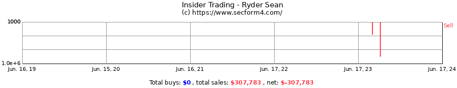 Insider Trading Transactions for Ryder Sean