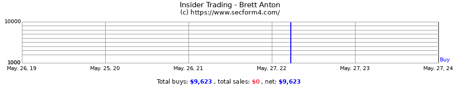 Insider Trading Transactions for Brett Anton