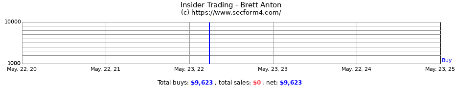 Insider Trading Transactions for Brett Anton