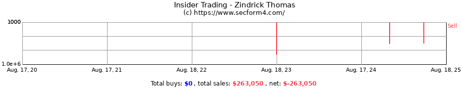 Insider Trading Transactions for Zindrick Thomas