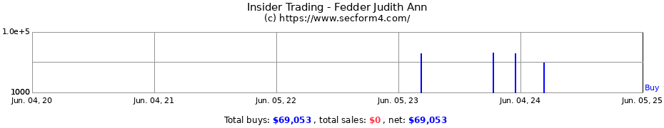 Insider Trading Transactions for Fedder Judith Ann