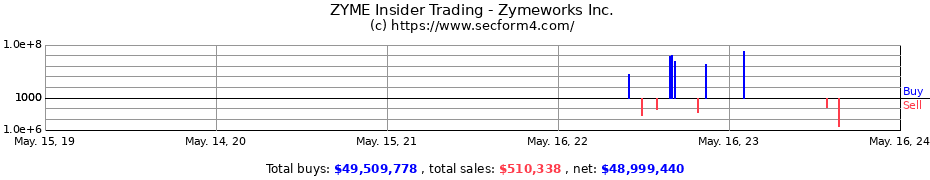Insider Trading Transactions for Zymeworks Inc.