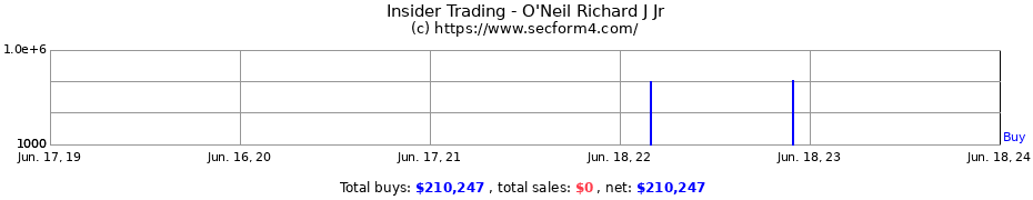 Insider Trading Transactions for O'Neil Richard J Jr
