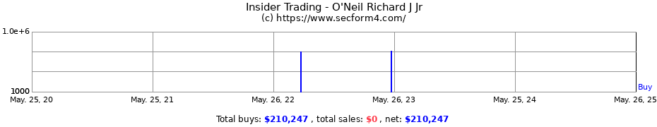 Insider Trading Transactions for O'Neil Richard J Jr