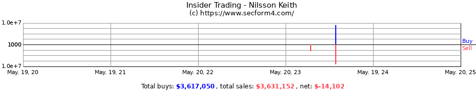 Insider Trading Transactions for Nilsson Keith