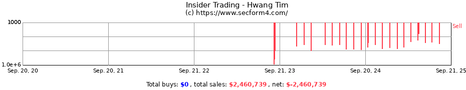 Insider Trading Transactions for Hwang Tim