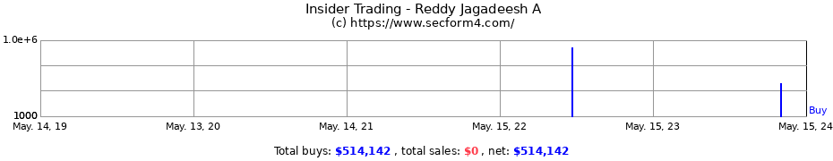 Insider Trading Transactions for Reddy Jagadeesh A