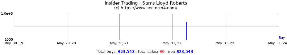 Insider Trading Transactions for Sams Lloyd Roberts