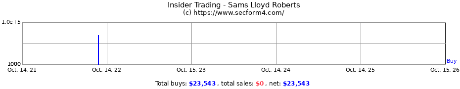 Insider Trading Transactions for Sams Lloyd Roberts