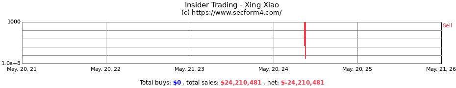 Insider Trading Transactions for Xing Xiao