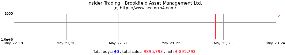 Insider Trading Transactions for Brookfield Asset Management Ltd.