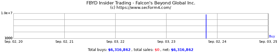 Insider Trading Transactions for Falcon's Beyond Global Inc.