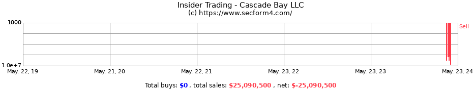Insider Trading Transactions for Cascade Bay LLC