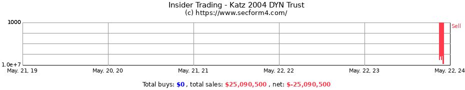 Insider Trading Transactions for Katz 2004 DYN Trust