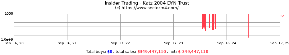 Insider Trading Transactions for Katz 2004 DYN Trust