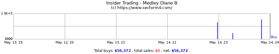 Insider Trading Transactions for Medley Diane B