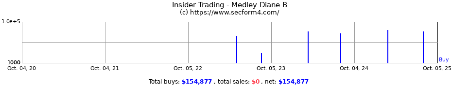 Insider Trading Transactions for Medley Diane B