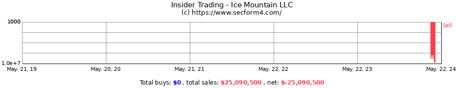Insider Trading Transactions for Ice Mountain LLC