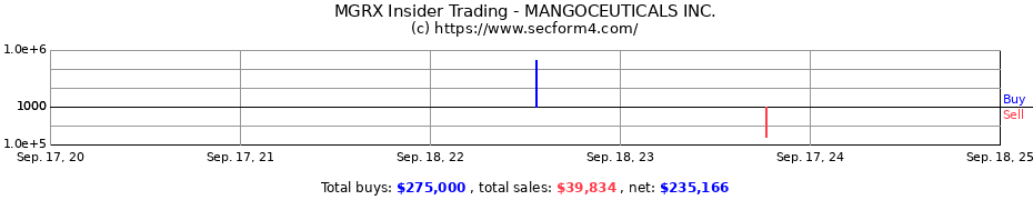 Insider Trading Transactions for MANGOCEUTICALS INC.