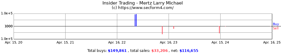 Insider Trading Transactions for Mertz Larry Michael