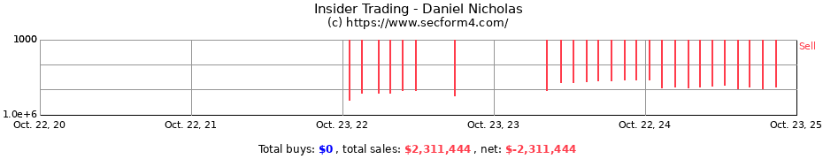 Insider Trading Transactions for Daniel Nicholas