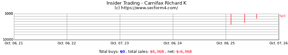 Insider Trading Transactions for Carnifax Richard K