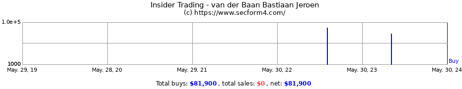 Insider Trading Transactions for van der Baan Bastiaan Jeroen