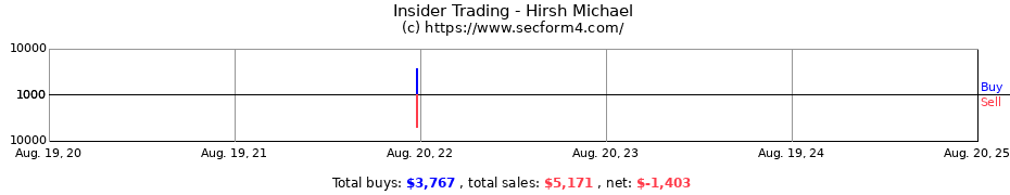 Insider Trading Transactions for Hirsh Michael