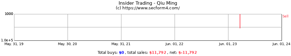 Insider Trading Transactions for Qiu Ming