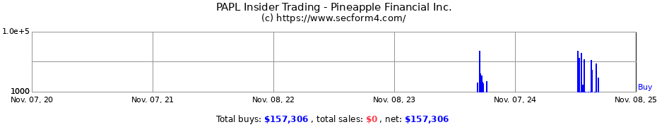 Insider Trading Transactions for Pineapple Financial Inc.