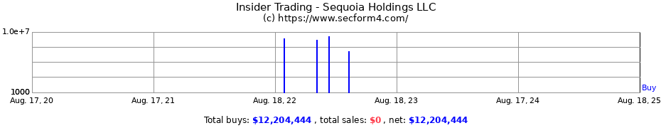 Insider Trading Transactions for Sequoia Holdings LLC