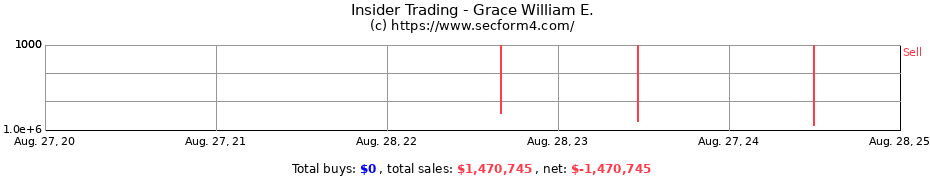 Insider Trading Transactions for Grace William E.