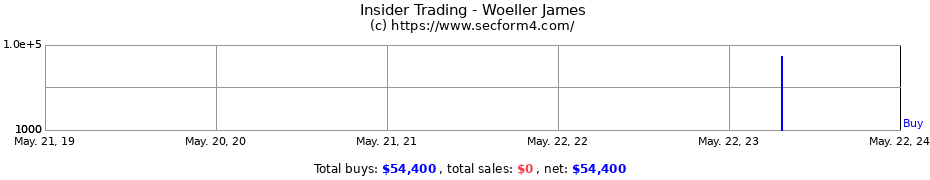 Insider Trading Transactions for Woeller James
