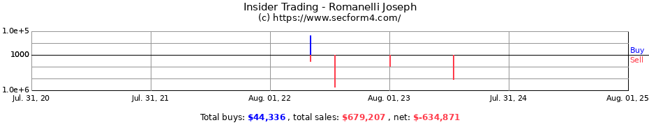 Insider Trading Transactions for Romanelli Joseph