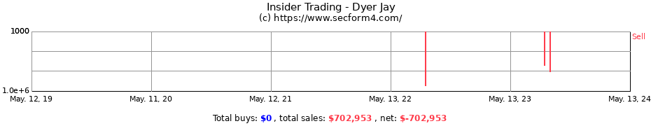 Insider Trading Transactions for Dyer Jay